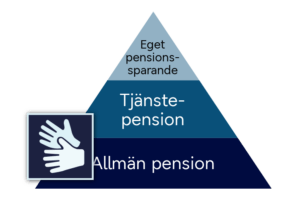 Pensionspyramid som visar Allmän pension, tjänstepension och eget pensionssparande.