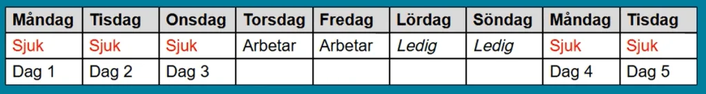Schema som visar måndag till tisdag veckan därpå.
måndag, tisdag onsdag: sjuk (dag1-3)
torsdag, fredag: arbetar
lördag, söndag: ledig
måndag, tisdag: sjuk (dag 4-5)